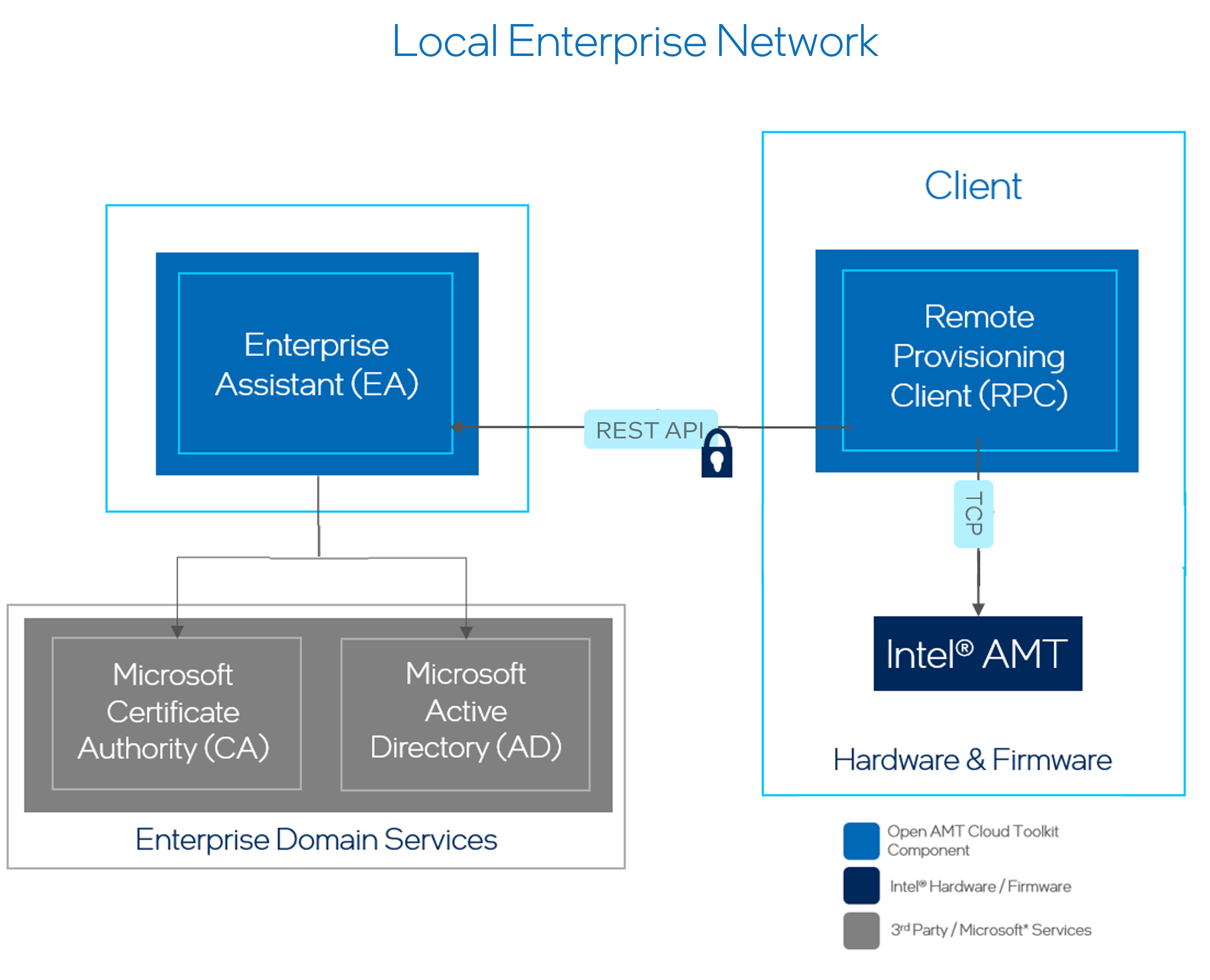 Figure 2: Enterprise Assistant Architecture using RPC-Go